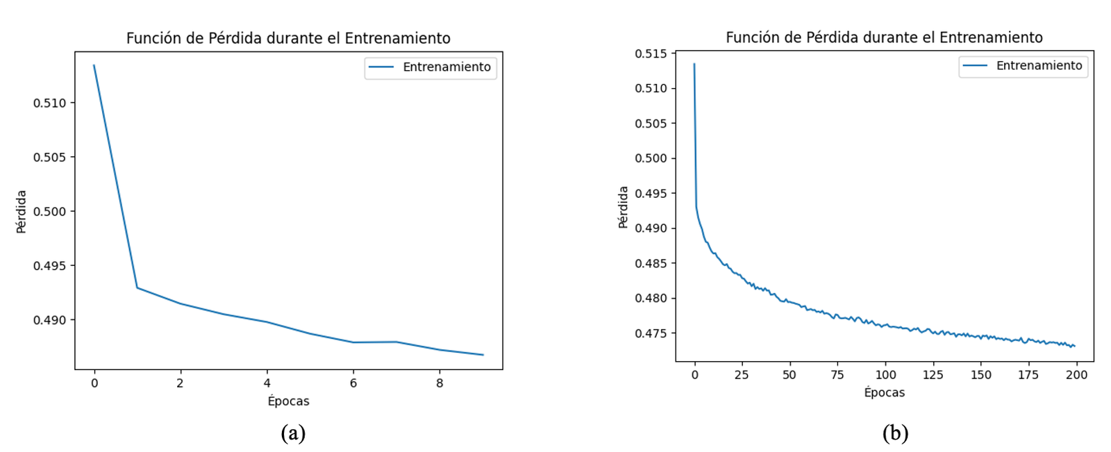 Comportamiento de la funci&oacute;n de p&eacute;rdida usando la biblioteca TensorFlow en la muestra uno. (a) 10 &eacute;pocas y (b) 200 &eacute;pocas.