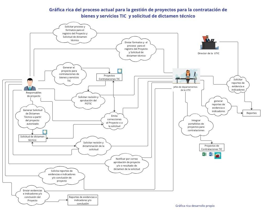 Gr&aacute;fica rica del proceso actual.