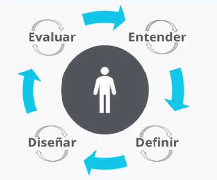 Etapas del DCU propuestas por el est&aacute;ndar ISO 9242. Imagen tomada de https://www.ionos.mx/digitalguide/paginas-web/desarrollo-web/human-centered-design/