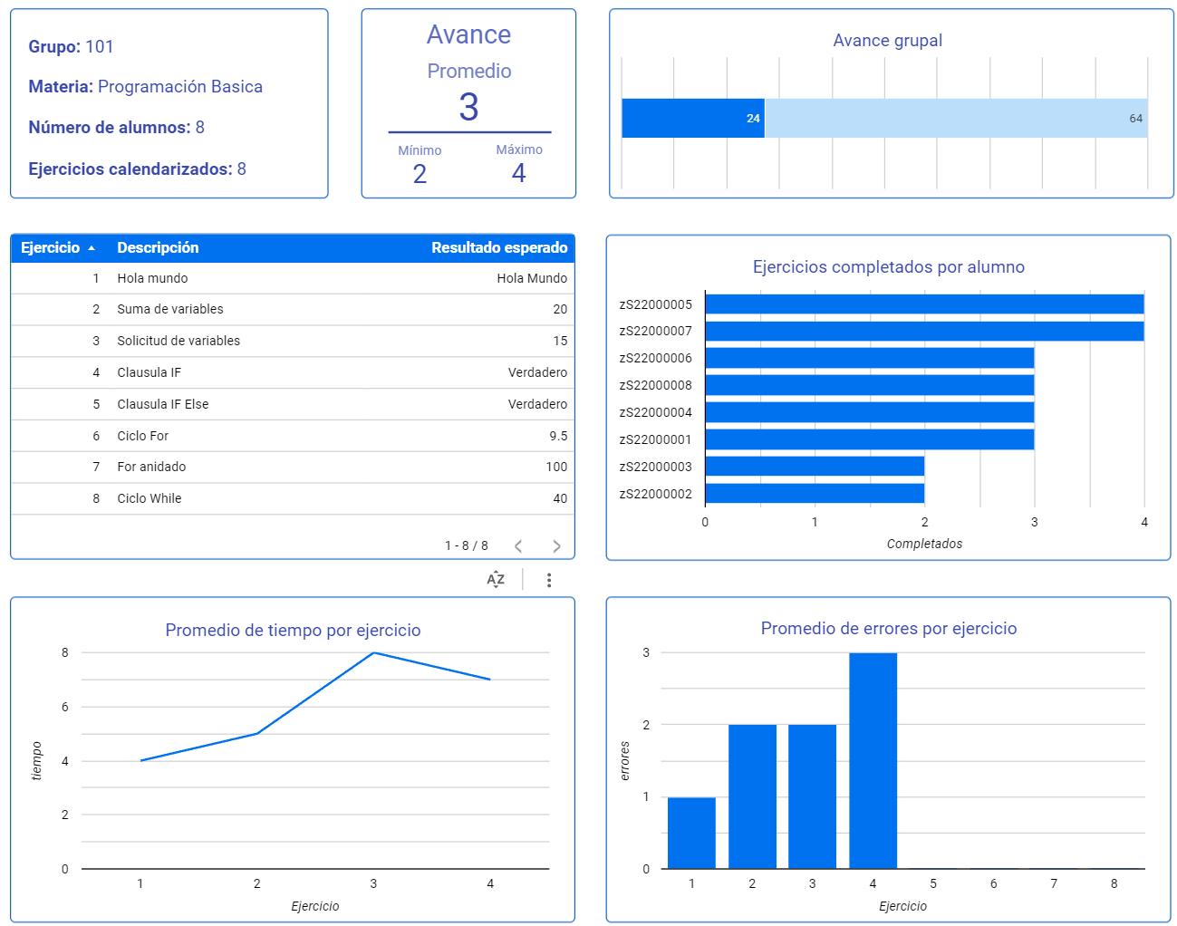 Prototipo de alta fidelidad dise&ntilde;ado en Looker Studio de Google.