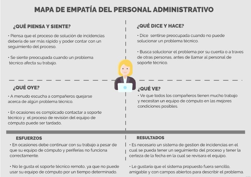 Mapa de empat&iacute;a del personal administrativo
