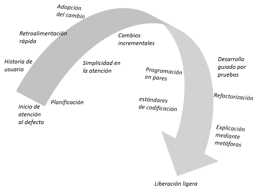 Proceso de mejora en la fase de prueba de cada liberación del producto.
