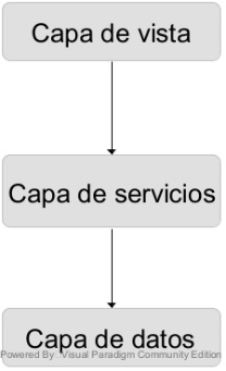 Diagrama de estilo arquitectónico en capas.