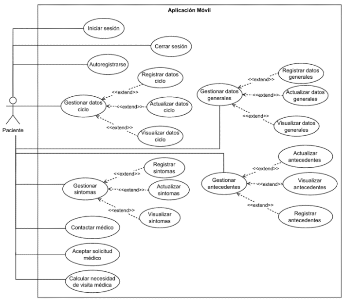 Diagrama de casos de uso de la aplicación móvil.