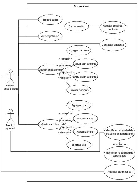Diagrama de casos de uso de la aplicación web.