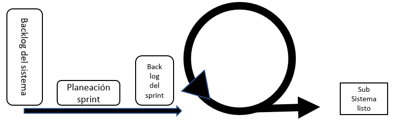 Metodología de SCRUM.