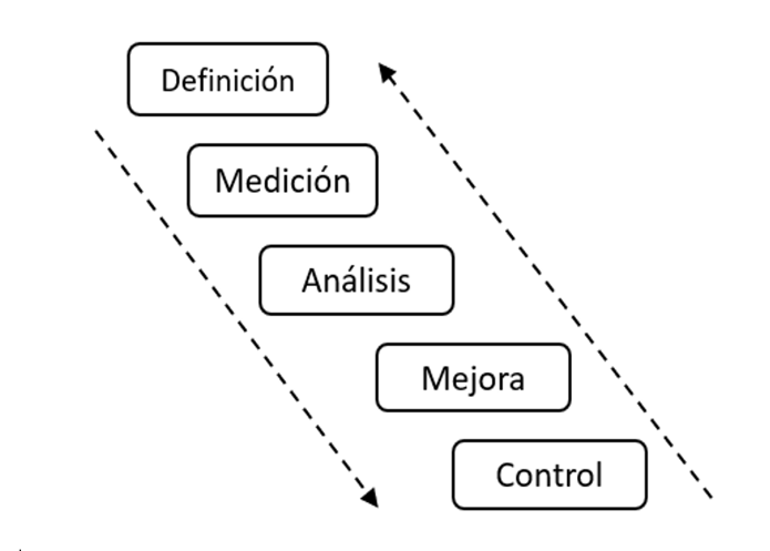 Descripción de la metodología DMAIC.