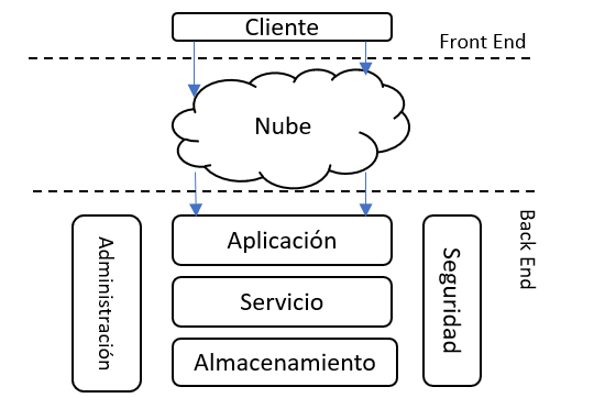 Arquitectura de sistemas en la nube.