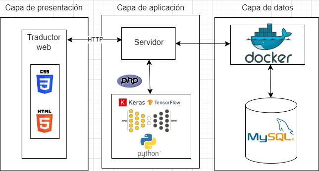 Propuesta de una Arquitectura para Traducci&oacute;n Autom&aacute;tica.