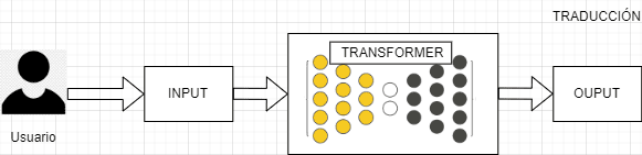 Arquitectura Funcional del Sistema de Traducci&oacute;n Autom&aacute;tica.