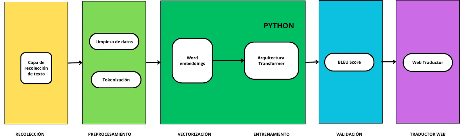 Flujo de Trabajo y el Dise&ntilde;o Estructural del Traductor Autom&aacute;tico.